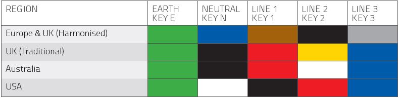 Electrical Cable Colour Standards Chart