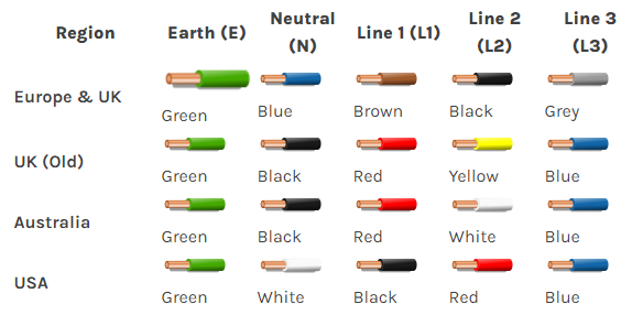 Wiring Colours Electrical Cable, Australian Electrical Wiring Colour Codes