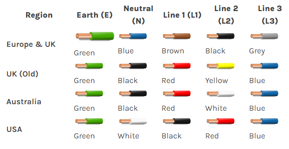 Wiring Colours | Electrical Cable Colour Coding Standards - Phase 3 ...